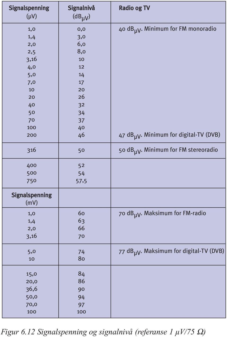 Minimum for digital-tv (DVB) 316 50 50 db μv. Minimum for FM stereoradio 400 52 500 54 750 57,5 Signalspenning (mv) 1,0 60 70 db μv.