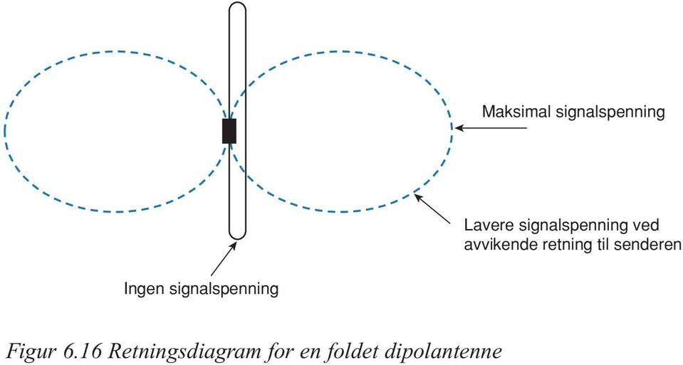 til senderen Ingen signalspenning