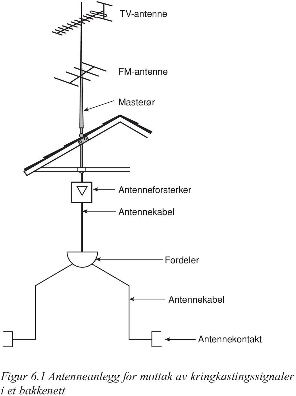 Antennekabel Antennekontakt Figur 6.
