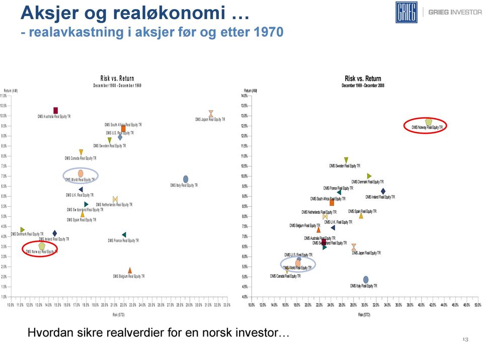 0% 12.5% 12.0% DMS Norway Real Equity TR 8.5 % DMS S w e de n Re a l Equ ity TR 11.5% 8.0 % DMS Ca na d a Re a l Eq u ity TR 11.0% 7.5 % 10.5% DMS Sweden Real Equity TR 7.0 % 6.5 % 6.0 % 5.5 % 5.