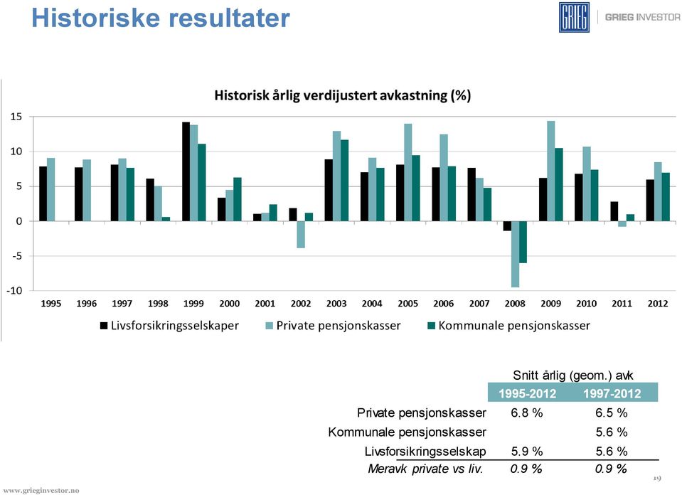 ) avk 1995-2012 1997-2012 Private pensjonskasser 6.8 % 6.