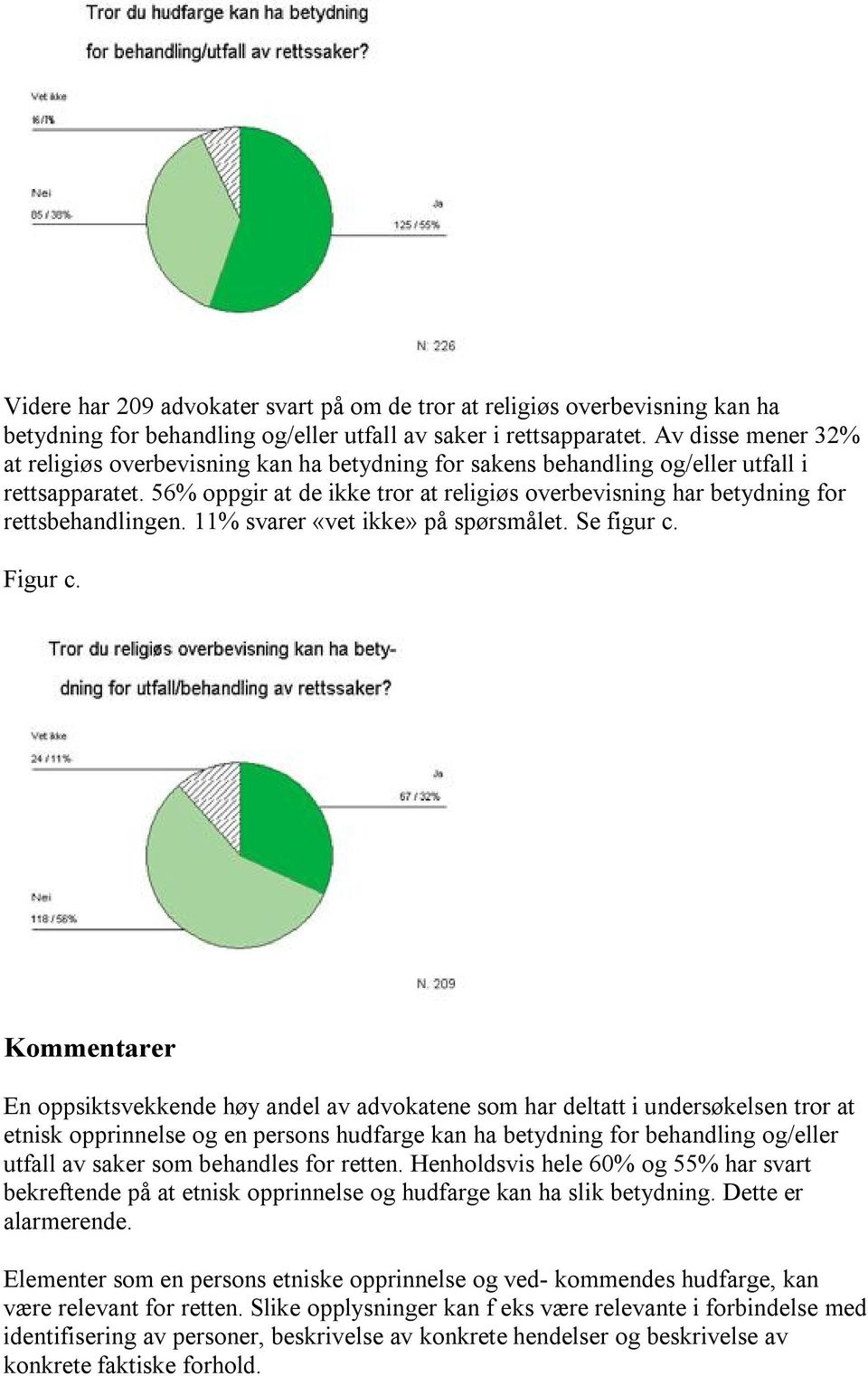 56% oppgir at de ikke tror at religiøs overbevisning har betydning for rettsbehandlingen. 11% svarer «vet ikke» på spørsmålet. Se figur c. Figur c.
