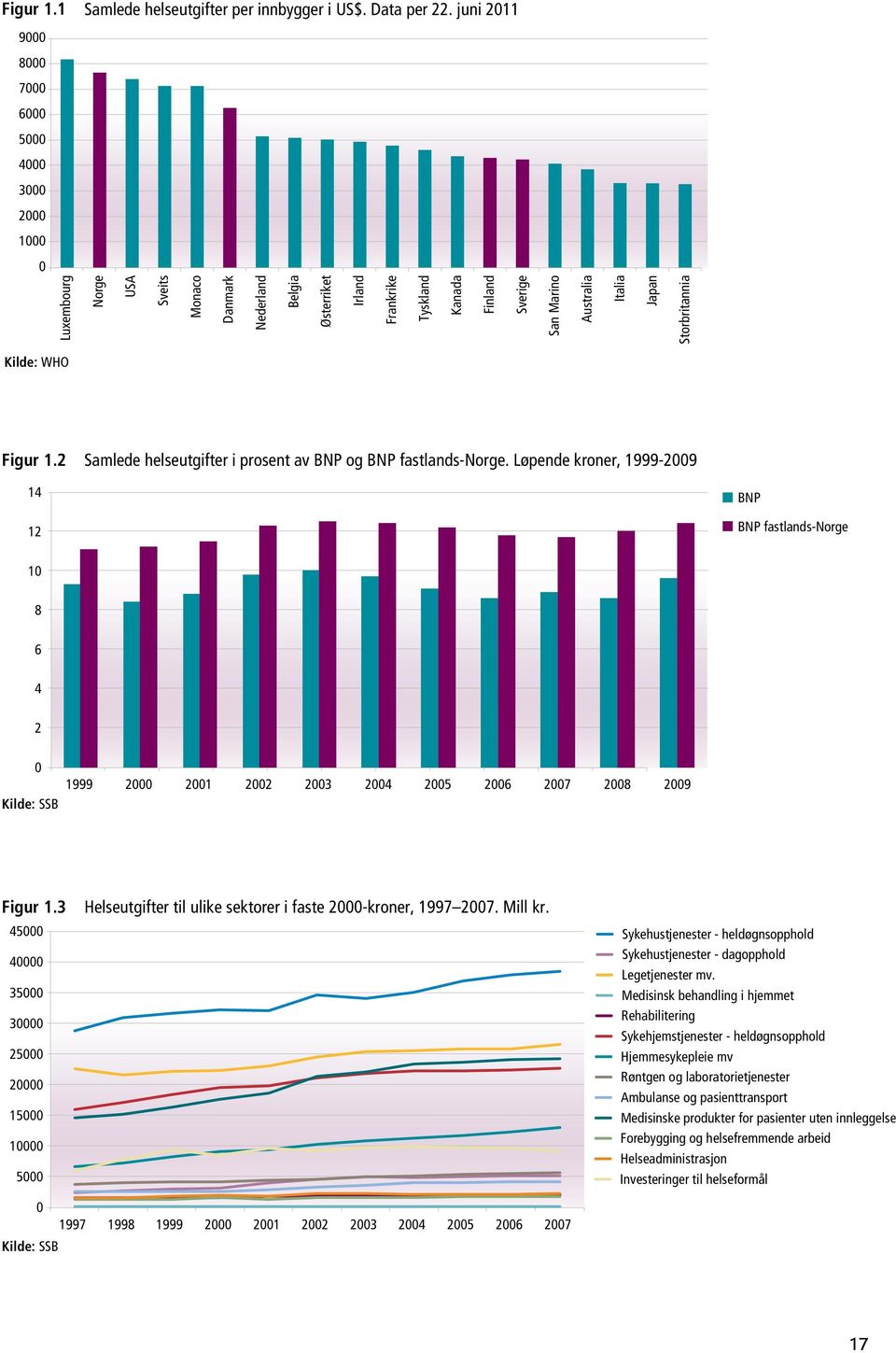 Italia Japan Storbritannia Kilde: WHO Figur 1.2 Samlede helseutgifter i prosent av BNP og BNP fastlands-norge.
