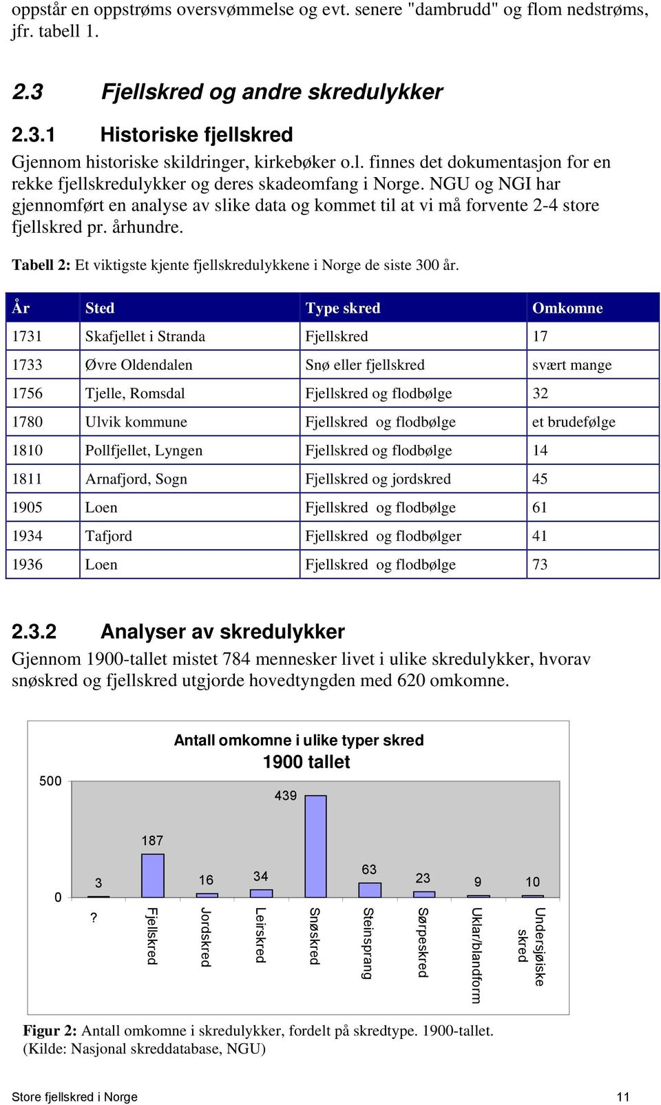 århundre. Tabell 2: Et viktigste kjente fjellskredulykkene i Norge de siste 300 år.