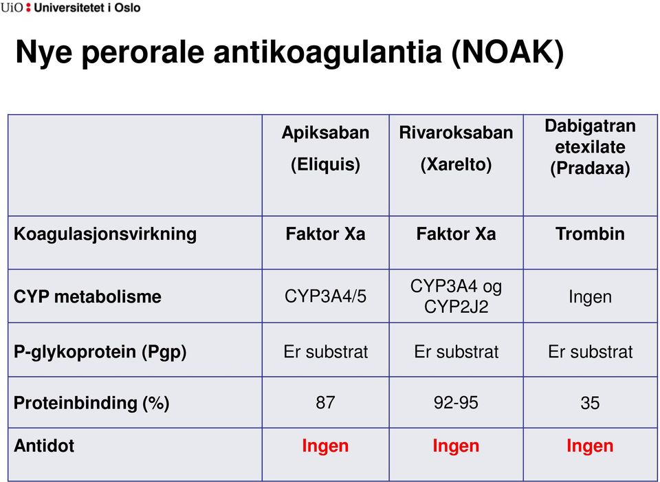 CYP metabolisme CYP3A4/5 CYP3A4 og CYP2J2 Ingen P-glykoprotein (Pgp) Er