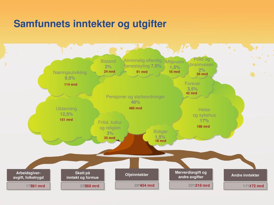 Miljøvern 1,5% 18 mrd Politi og brannvesen 2% Forsvar 3,5% 42 mrd 26 mrd Helse og sykehus 17% 198 mrd Arbeidsgiveravgift, folketrygd