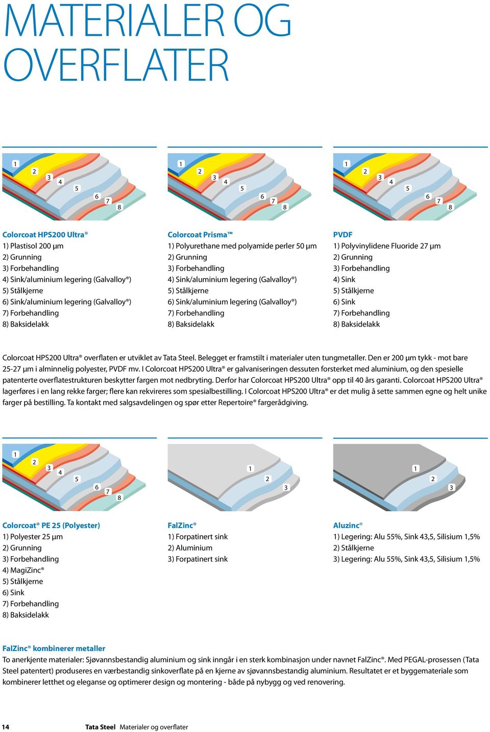 ) 5) Stålkjerne 6) Sink/aluminium legering (Galvalloy ) 7) Forbehandling 8) Baksidelakk PVDF 1) Polyvinylidene Fluoride 27 µm 2) Grunning 3) Forbehandling 4) Sink 5) Stålkjerne 6) Sink 7)