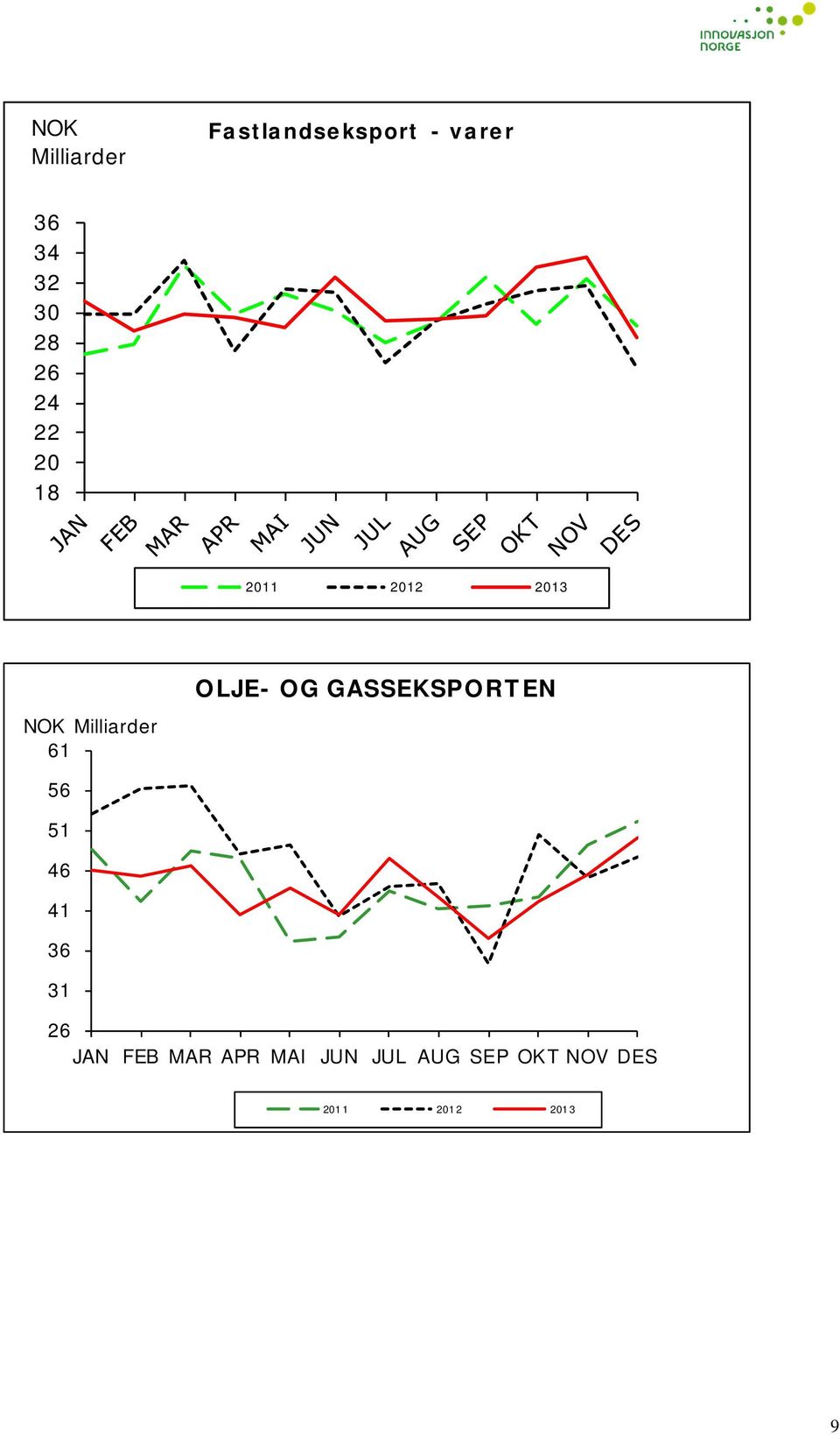 OLJE- OG GASSEKSPORTEN 56 51 46 41 36 31 26 JAN FEB