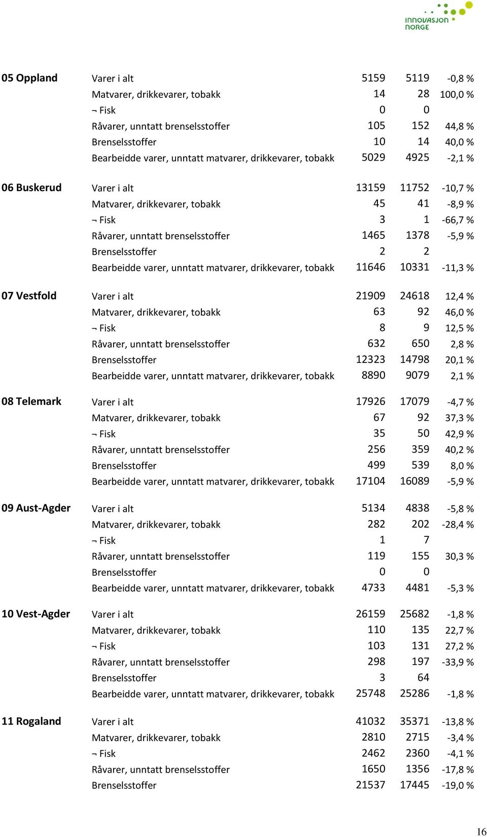 Brenselsstoffer 2 2 Bearbeidde varer, unntatt matvarer, drikkevarer, tobakk 11646 10331-11,3 % 07 Vestfold Varer i alt 21909 24618 12,4 % Matvarer, drikkevarer, tobakk 63 92 46,0 % Fisk 8 9 12,5 %