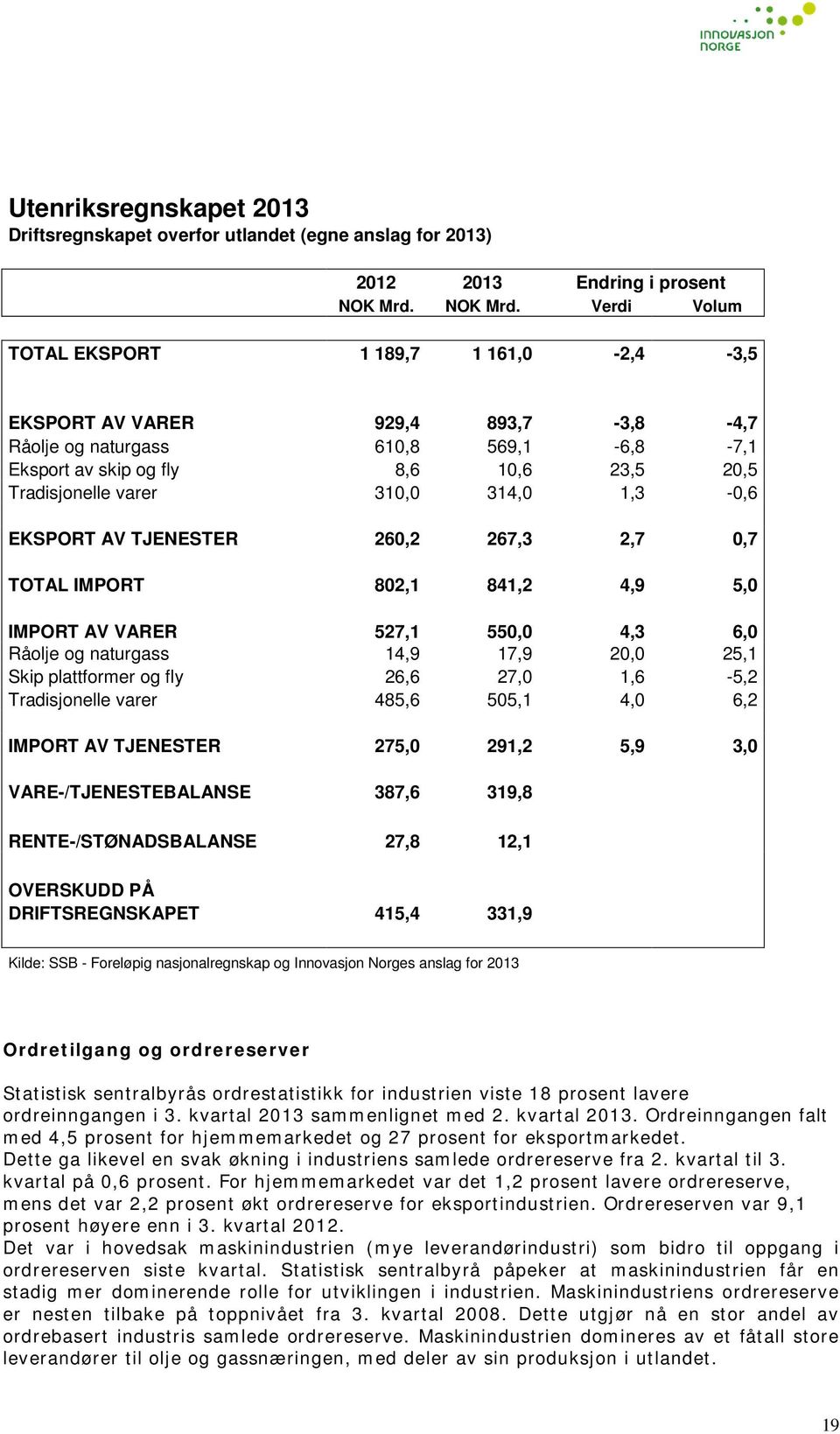 Verdi Volum TOTAL EKSPORT 1 189,7 1 161,0-2,4-3,5 EKSPORT AV VARER 929,4 893,7-3,8-4,7 Råolje og naturgass 610,8 569,1-6,8-7,1 Eksport av skip og fly 8,6 10,6 23,5 20,5 Tradisjonelle varer 310,0