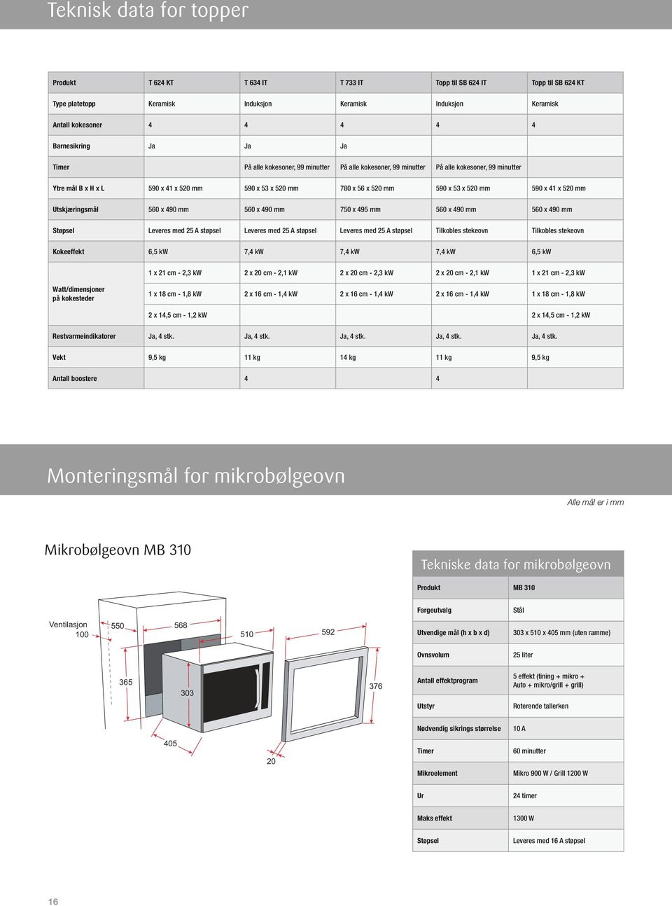 minutter På alle kokesoner, 99 minutter På alle kokesoner, 99 minutter Antall kokesoner 4 4 4 4 4 Ytre mål Barnesikring B x H x L 590 x Ja 41 x 520 mm 590 Ja x 53 x 520 mm Ja 780 x 56 x 520 mm Ja 590