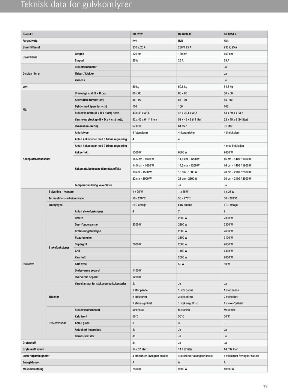 Steketermometer Tidsur / klokke Varselur Ja Ja Ja Vekt 50 kg 50,6 kg 54,8 kg Utvendige mål (B x D ) 60 x 60 60 x 60 60 x 60 Alternative høyder () 85-90 85-90 85-90 Mål Dybde med åpen dør () 106 106