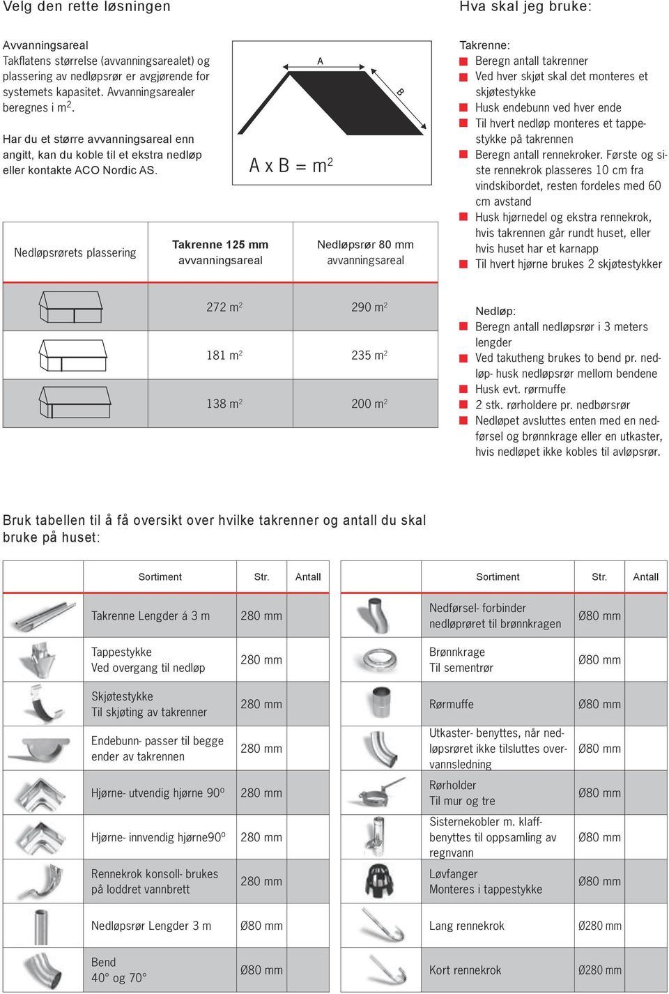 Nedløpsrørets plassering Takrenne 125 mm avvanningsareal A x B = m 2 Nedløpsrør 80 mm avvanningsareal Takrenne: Beregn antall takrenner Ved hver skjøt skal det monteres et skjøtestykke Husk endebunn