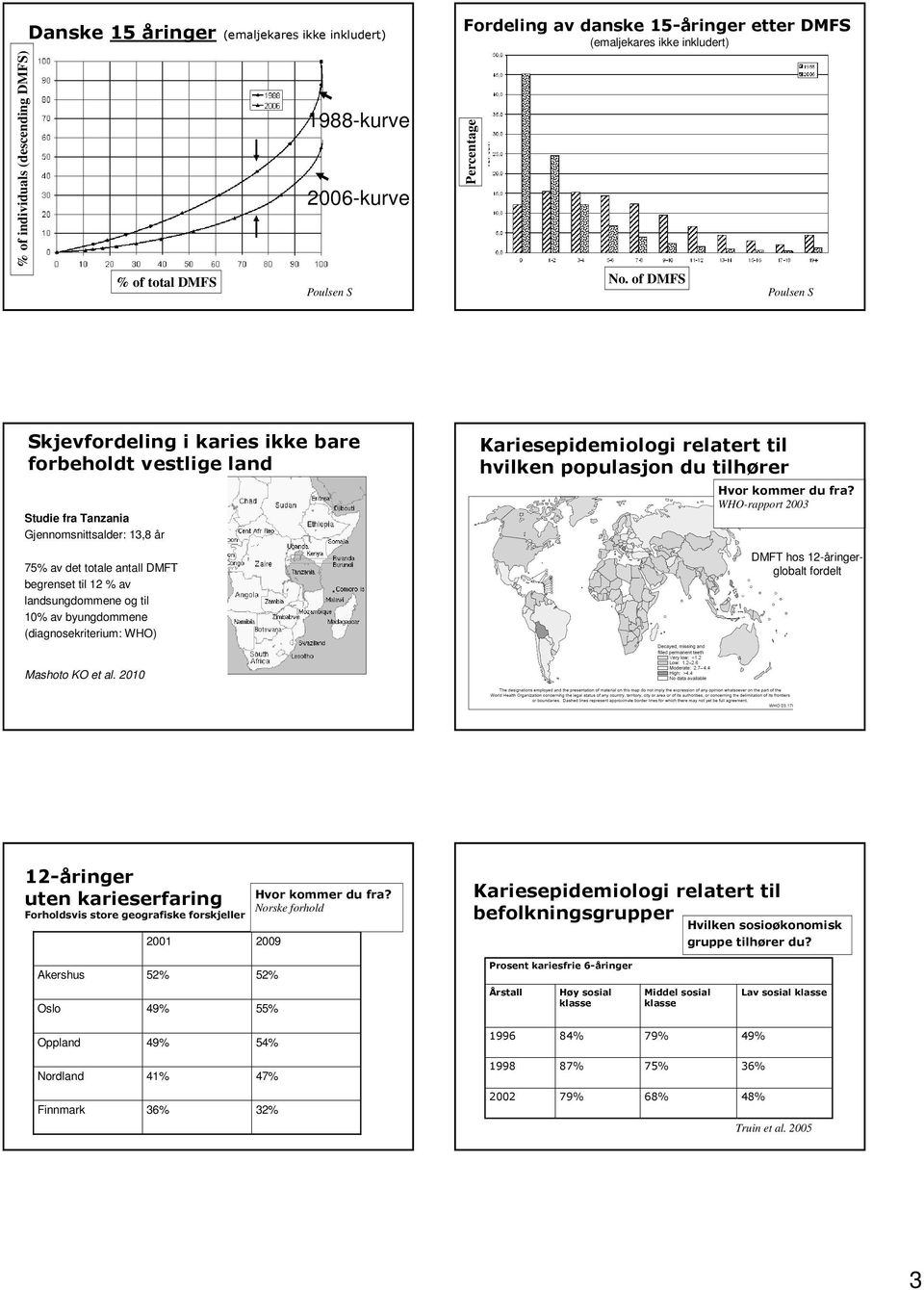 of DMFS Poulsen S Skjevfordeling i karies ikke bare forbeholdt vestlige land Studie fra Tanzania Gjennomsnittsalder: 13,8 år 75% av det totale antall DMFT begrenset til 12 % av landsungdommene og til