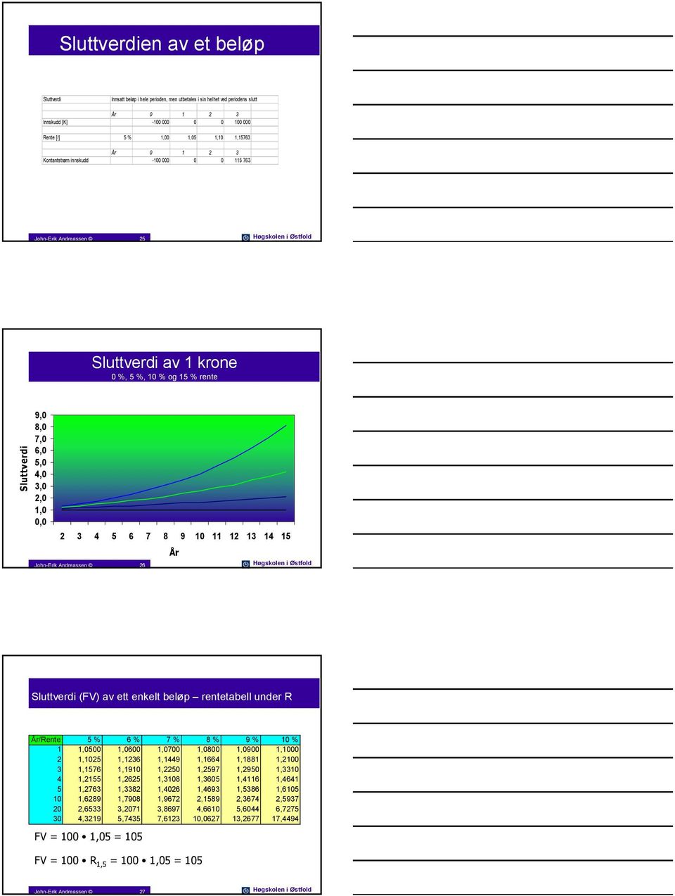 3 4 5 6 7 8 9 10 11 12 13 14 15 År John-Erik Andreassen 26 Høgskolen i Østfold Sluttverdi (FV) av ett enkelt beløp rentetabell under R År/Rente 5 % 6 % 7 % 8 % 9 % 10 % 1 1,0500 1,0600 1,0700 1,0800