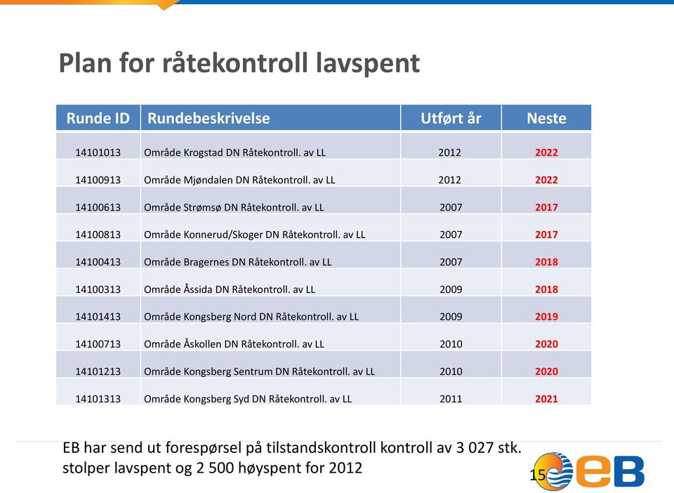 av LL 2007 2018 14100313 Område Åssida DN Råtekontroll. av LL 2009 2018 14101413 Område Kongsberg Nord DN Råtekontroll. av LL 2009 2019 14100713 Område Åskollen DN Råtekontroll.