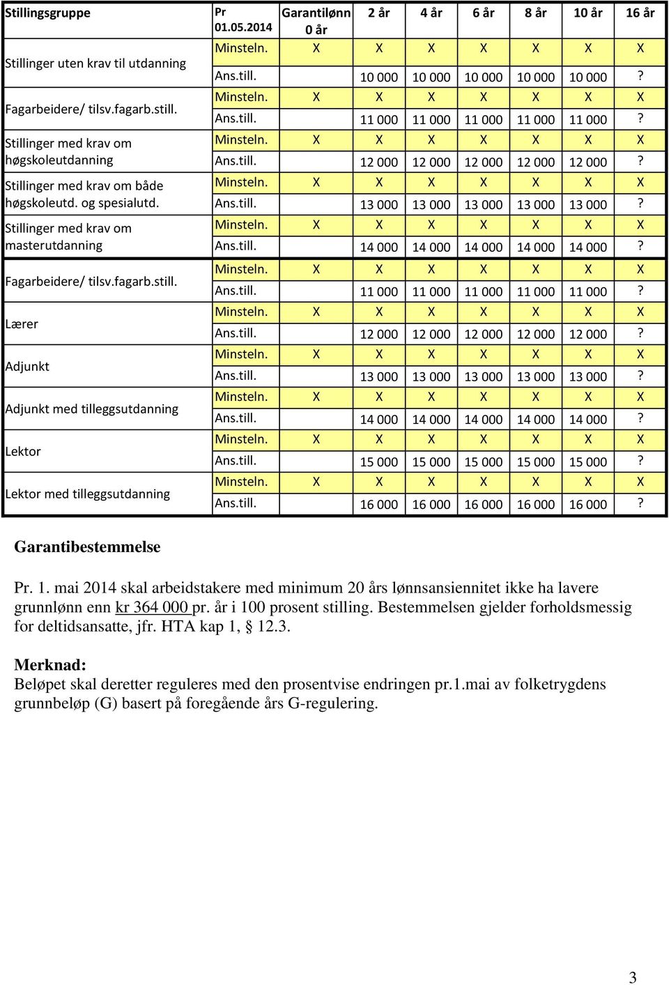 Lærer Adjunkt Adjunkt med tilleggsutdanning Lektor Lektor med tilleggsutdanning Pr Garantilønn 2 år 4 år 6 år 8 år 10 år 16 år 01.05.2014 0 år Ans.till. 10 000 10 000 10 000 10 000 10 000? Ans.till. 11 000 11 000 11 000 11 000 11 000?