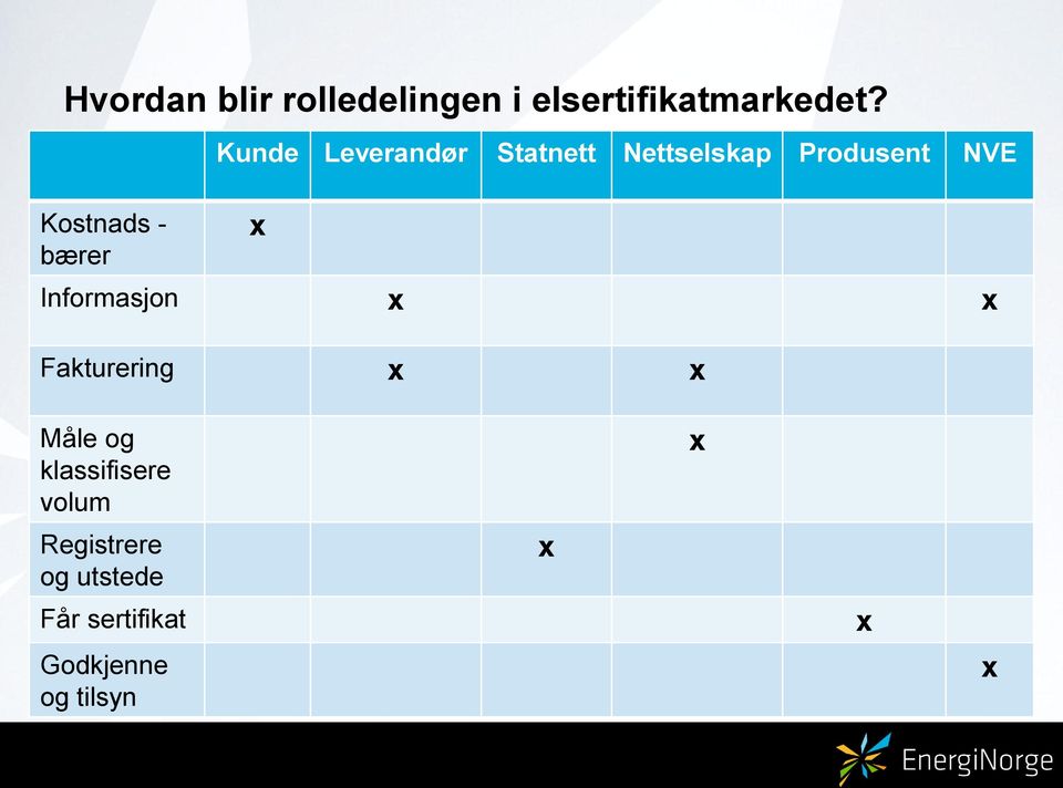 Produsent NVE x Informasjon x x Fakturering x x Måle og