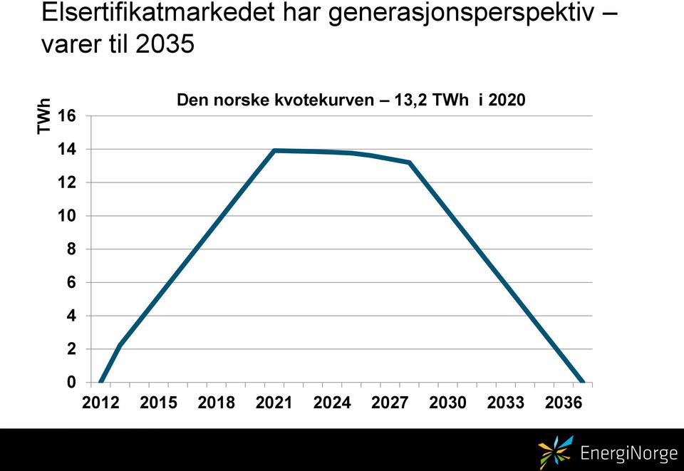 Den norske kvotekurven 13,2 TWh i 2020 14