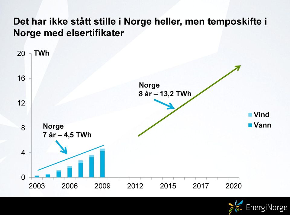 16 12 Norge 8 år 13,2 TWh 8 Norge 7 år 4,5 TWh