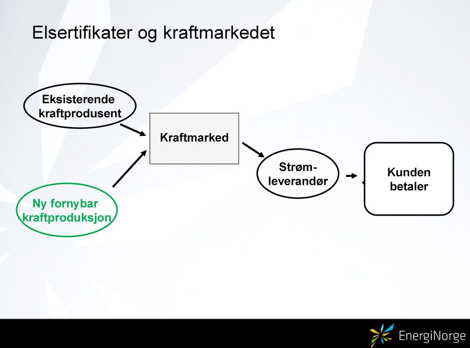 Kraftmarked Ny fornybar