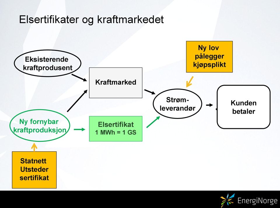 Kraftmarked Ny fornybar kraftproduksjon Elsertifikat