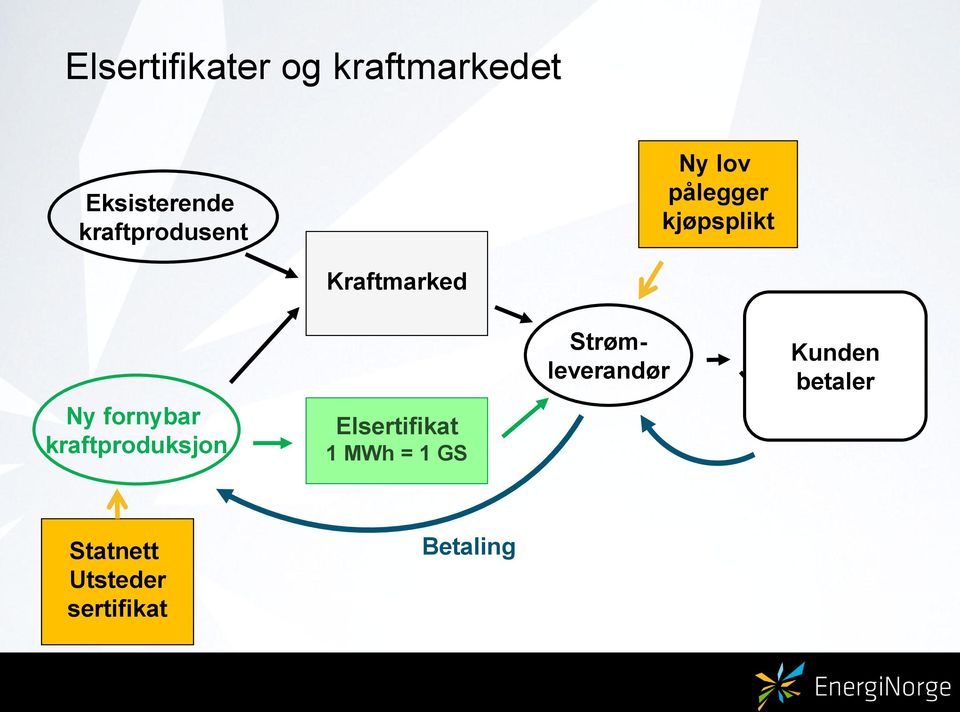 Ny fornybar kraftproduksjon Elsertifikat 1 MWh = 1 GS