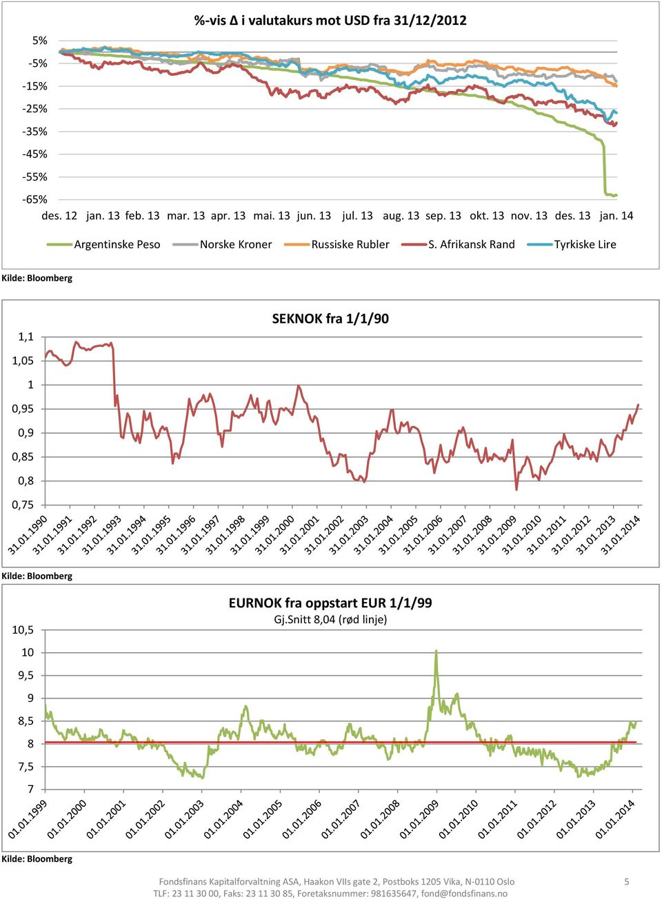 Afrikansk Rand Tyrkiske Lire 1,1 SEKNOK fra 1/1/90 1,05 1 0,95 0,9 0,85 0,8 0,75 10,5 10 9,5 9 8,5 8 7,5 7 EURNOK fra