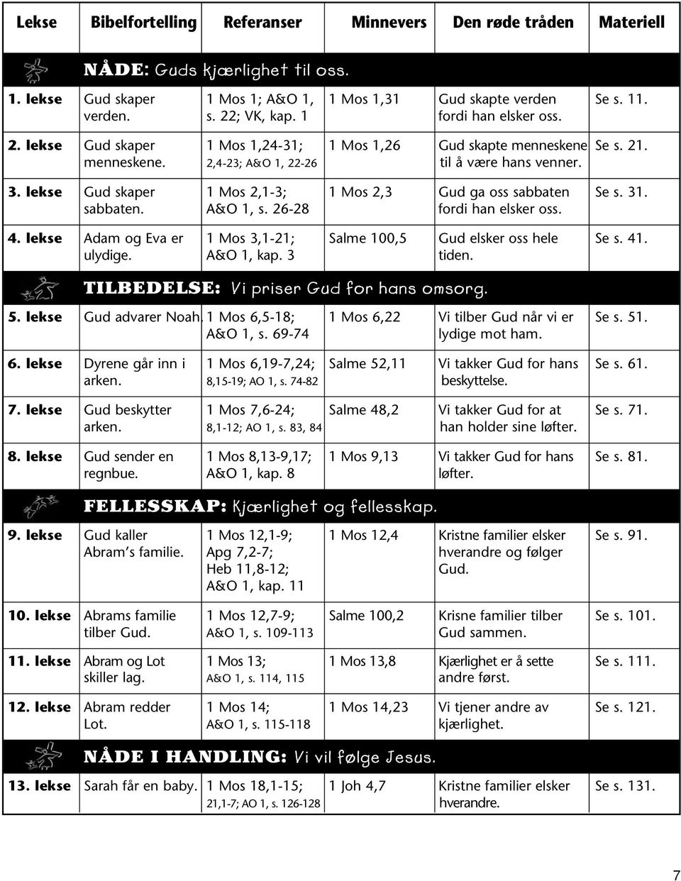 lekse Gud skaper 1 Mos 2,1-3; 1 Mos 2,3 Gud ga oss sabbaten Se s. 31. sabbaten. A&O 1, s. 26-28 fordi han elsker oss. 4. lekse Adam og Eva er 1 Mos 3,1-21; Salme 100,5 Gud elsker oss hele Se s. 41.