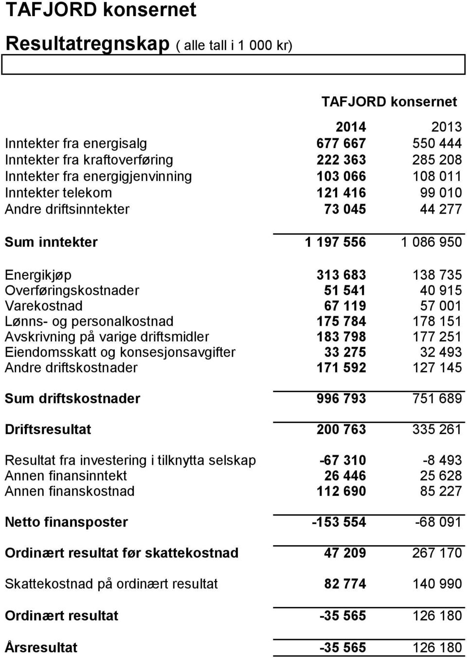 Varekostnad 67 119 57 001 Lønns- og personalkostnad 175 784 178 151 Avskrivning på varige driftsmidler 183 798 177 251 Eiendomsskatt og konsesjonsavgifter 33 275 32 493 Andre driftskostnader 171 592