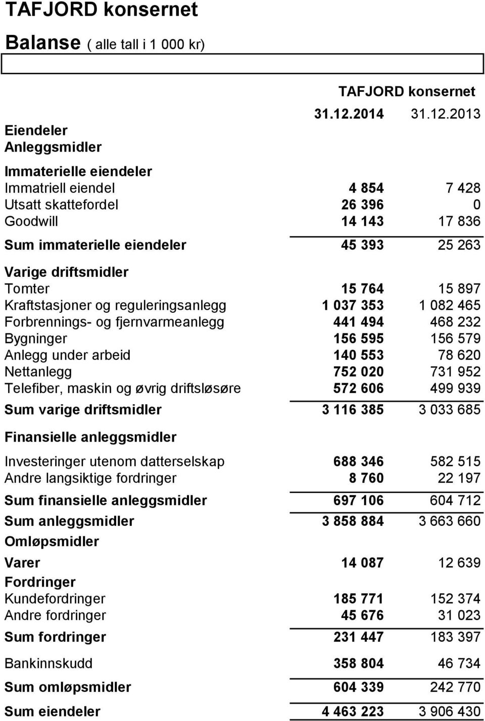 2013 Immaterielle eiendeler Immatriell eiendel 4 854 7 428 Utsatt skattefordel 26 396 0 Goodwill 14 143 17 836 Sum immaterielle eiendeler 45 393 25 263 Varige driftsmidler Tomter 15 764 15 897