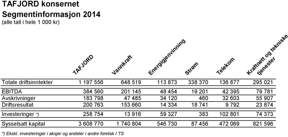 603 55 907 Driftsresultat 200 763 153 660 14 334 18 741 9 792 23 874 Investeringer *) 258 754 13 916 59 327 383 102 801 74 373 Sysselsatt