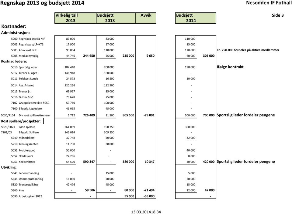 000 fordeles på aktive medlemmer 5008 Mediaansvarlig 44 746 244 650 25 000 235 000 9 650 60 000 305 000 Kostnad ledere: 5010 Sportslig leder 187 440 200 000 190 000 Ifølge kontrakt 5012 Trener