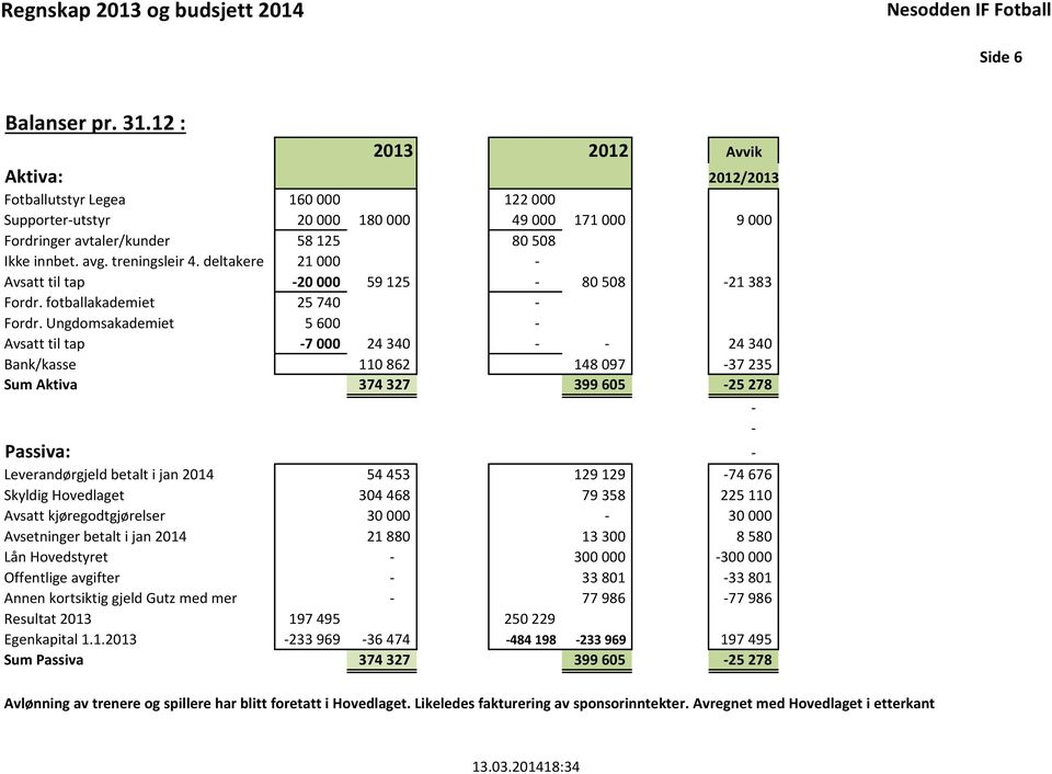 treningsleir 4. deltakere 21 000 - Avsatt til tap -20 000 59 125-80 508-21 383 Fordr. fotballakademiet 25 740 - Fordr.