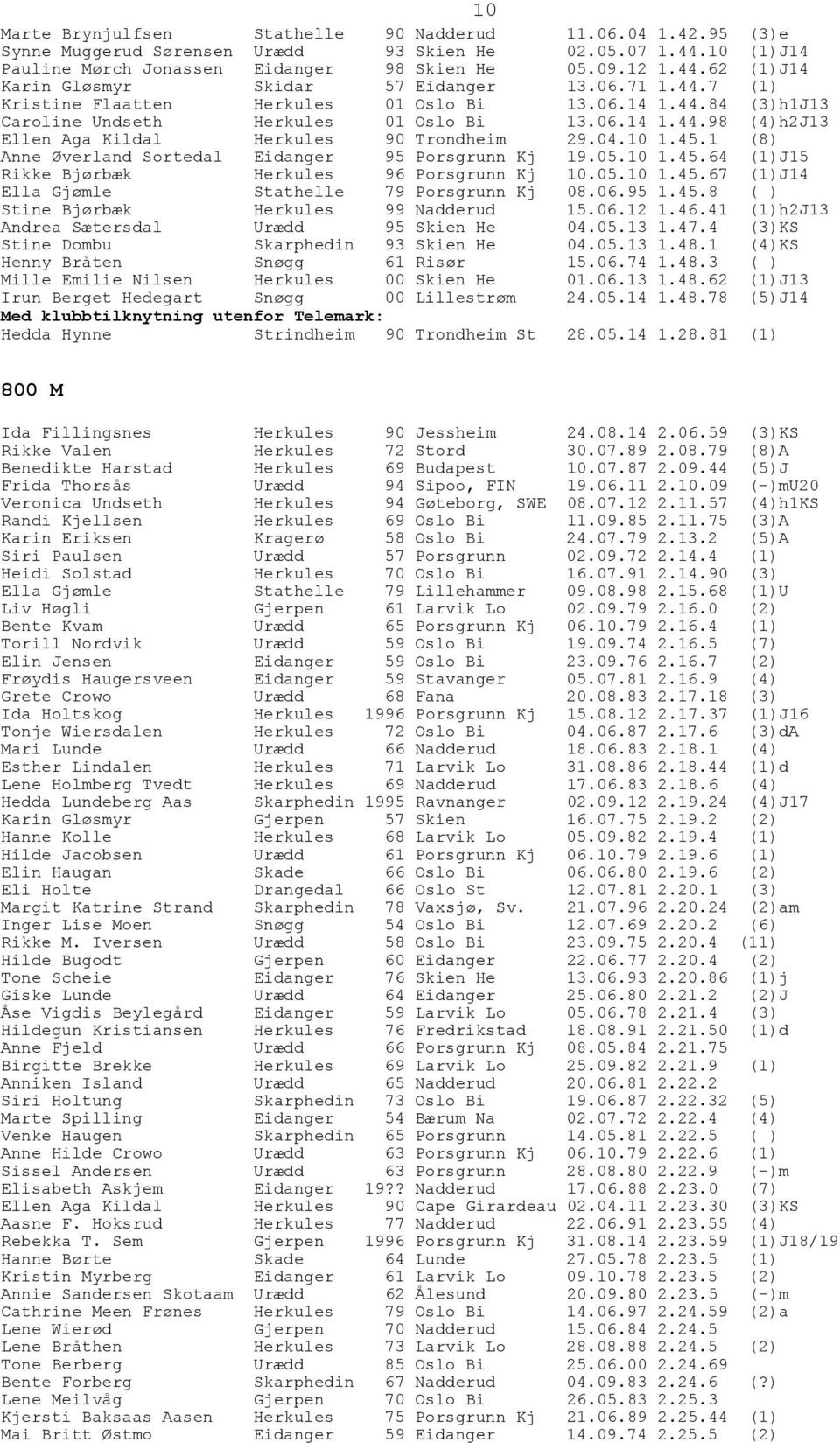 1 (8) Anne Øverland Sortedal Eidanger 95 Porsgrunn Kj 19.05.10 1.45.64 (1)J15 Rikke Bjørbæk Herkules 96 Porsgrunn Kj 10.05.10 1.45.67 (1)J14 Ella Gjømle Stathelle 79 Porsgrunn Kj 08.06.95 1.45.8 ( ) Stine Bjørbæk Herkules 99 Nadderud 15.