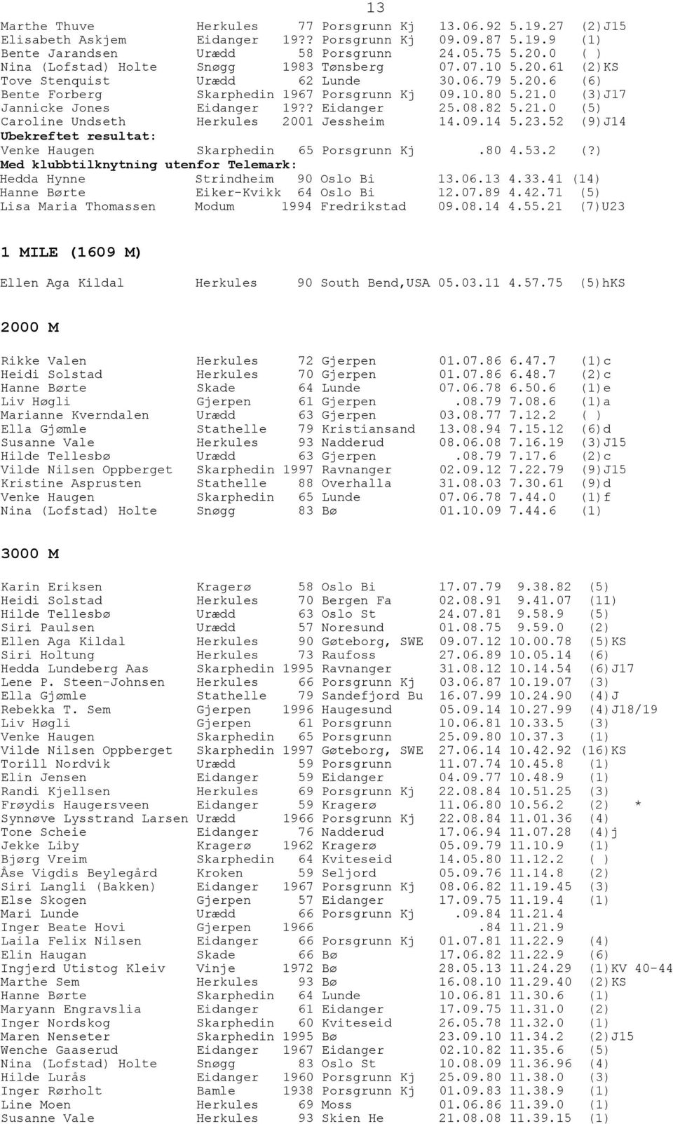 0 (3)J17 Jannicke Jones Eidanger 19?? Eidanger 25.08.82 5.21.0 (5) Caroline Undseth Herkules 2001 Jessheim 14.09.14 5.23.52 (9)J14 Ubekreftet resultat: Venke Haugen Skarphedin 65 Porsgrunn Kj.80 4.53.