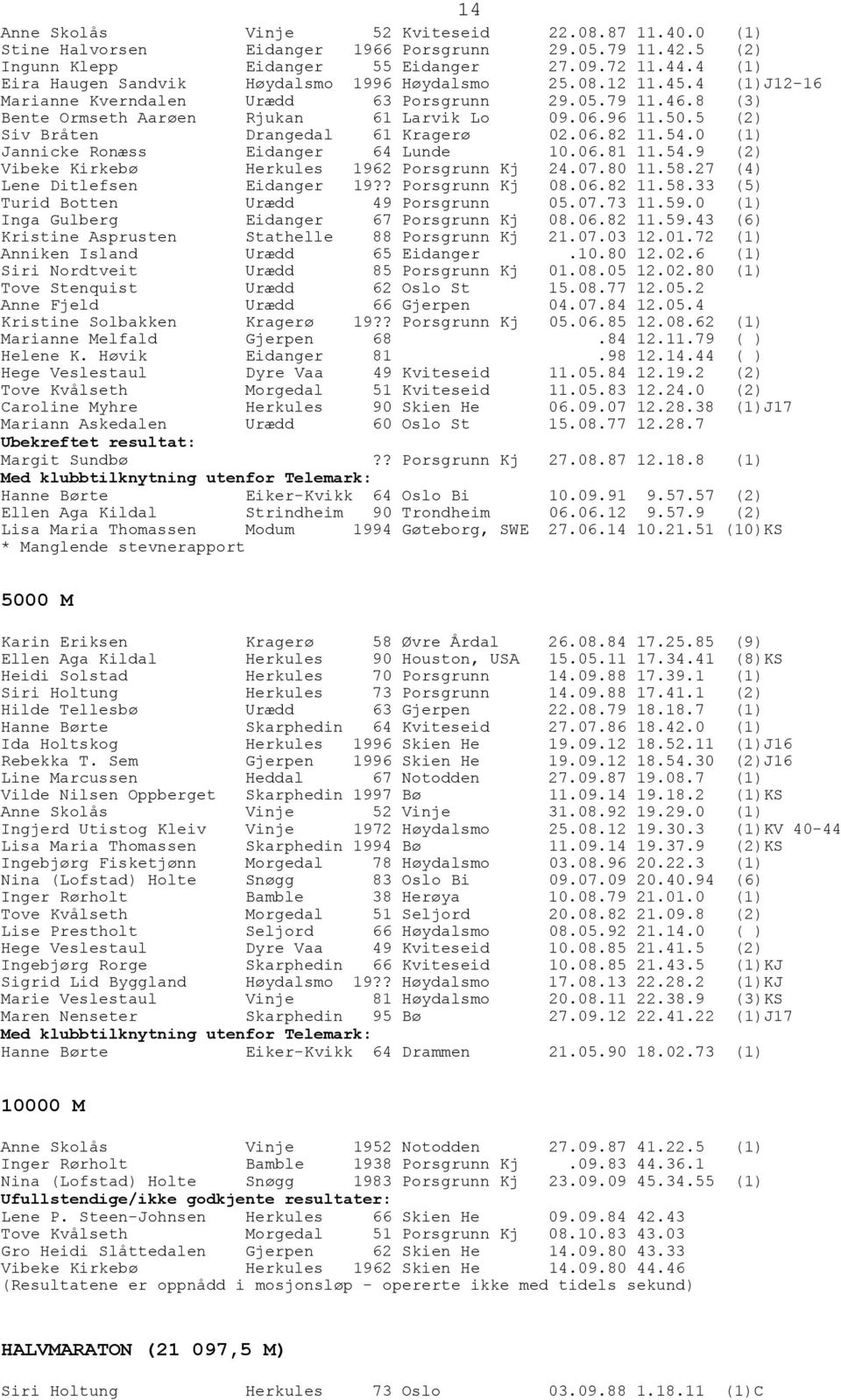 5 (2) Siv Bråten Drangedal 61 Kragerø 02.06.82 11.54.0 (1) Jannicke Ronæss Eidanger 64 Lunde 10.06.81 11.54.9 (2) Vibeke Kirkebø Herkules 1962 Porsgrunn Kj 24.07.80 11.58.