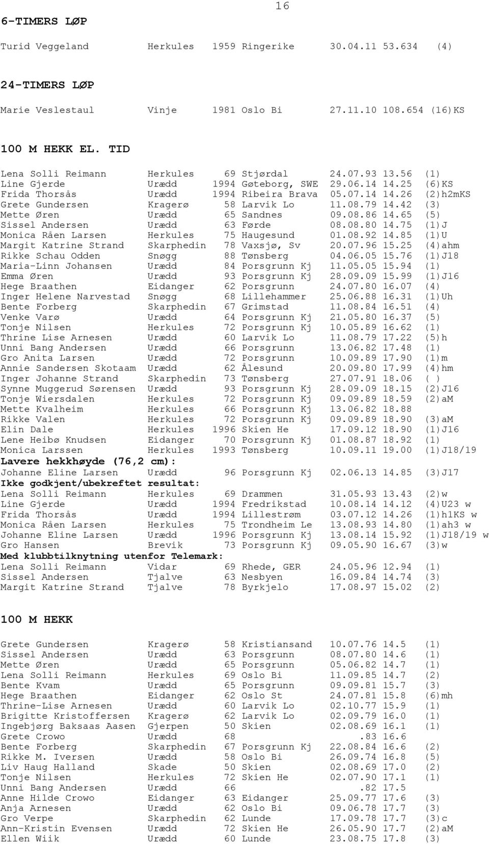 08.79 14.42 (3) Mette Øren Urædd 65 Sandnes 09.08.86 14.65 (5) Sissel Andersen Urædd 63 Førde 08.08.80 14.75 (1)J Monica Råen Larsen Herkules 75 Haugesund 01.08.92 14.