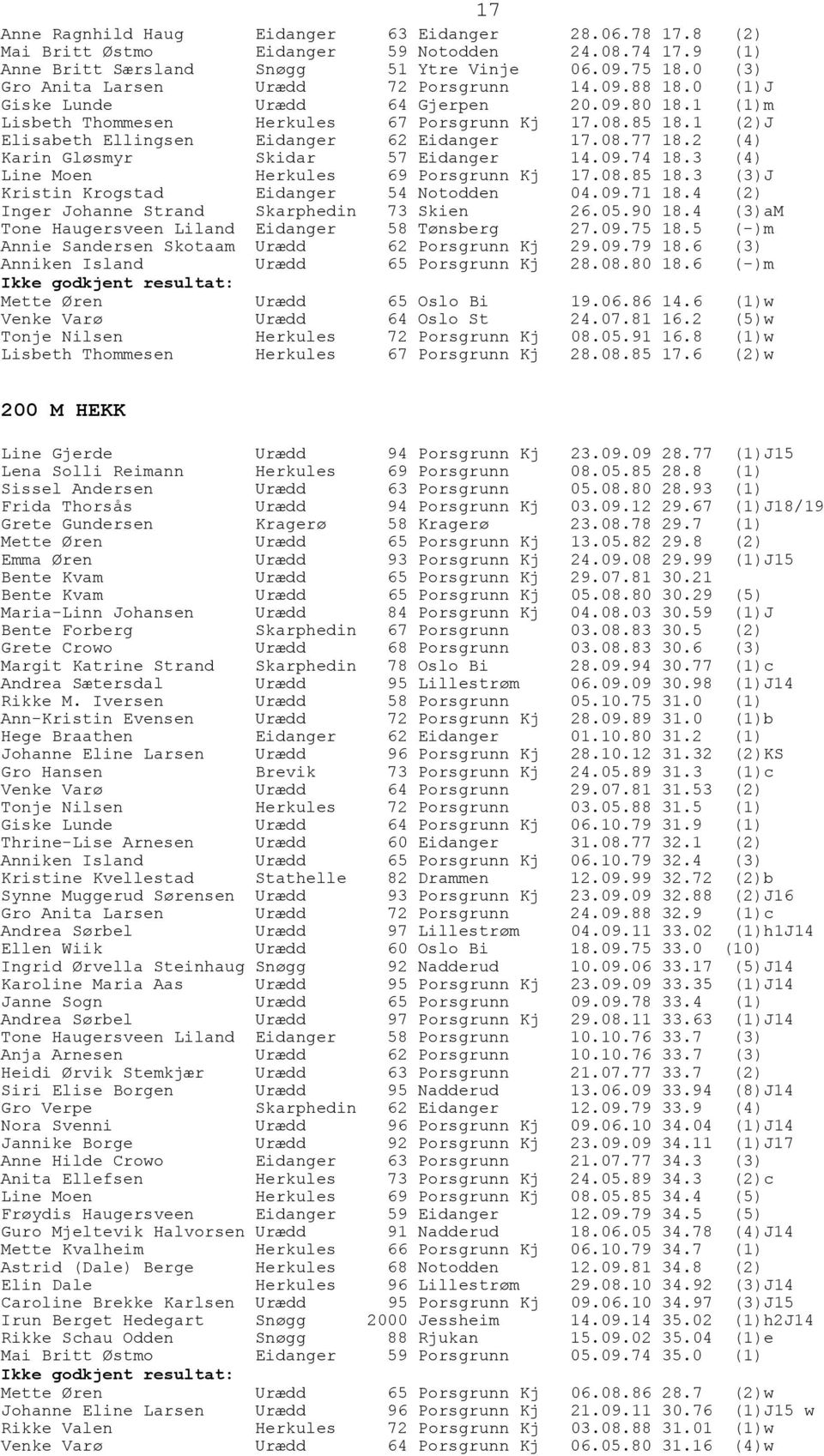 1 (2)J Elisabeth Ellingsen Eidanger 62 Eidanger 17.08.77 18.2 (4) Karin Gløsmyr Skidar 57 Eidanger 14.09.74 18.3 (4) Line Moen Herkules 69 Porsgrunn Kj 17.08.85 18.