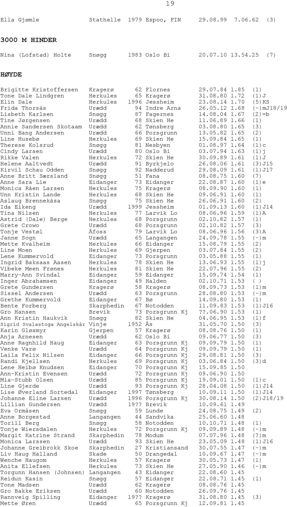 68 (-)mj18/19 Lisbeth Karlsen Snøgg 87 Fagernes 14.08.04 1.67 (2)=b Tine Jørgensen Urædd 68 Skien He 11.06.89 1.66 (1) Annie Sandersen Skotaam Urædd 62 Tønsberg 03.08.80 1.