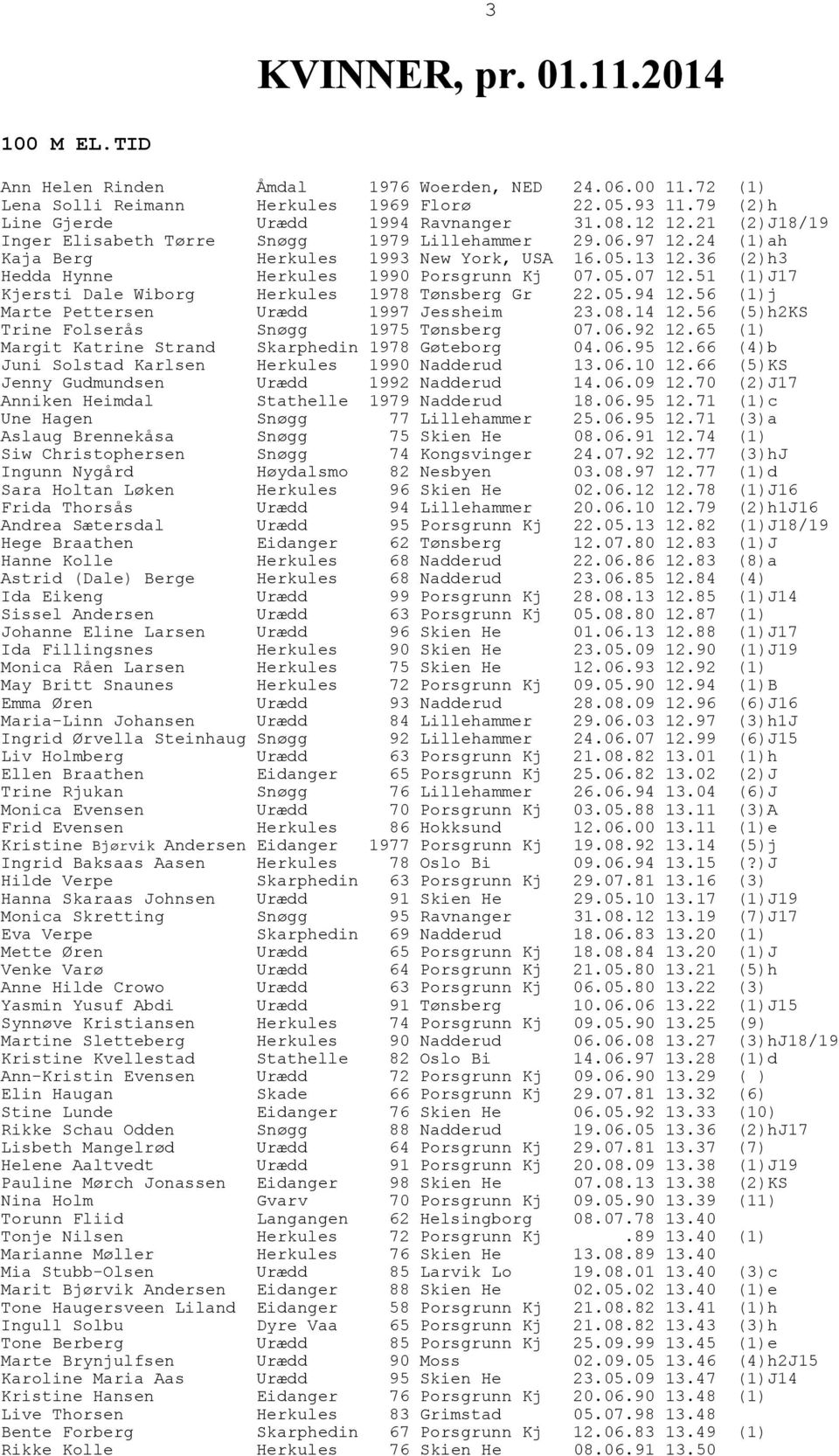 51 (1)J17 Kjersti Dale Wiborg Herkules 1978 Tønsberg Gr 22.05.94 12.56 (1)j Marte Pettersen Urædd 1997 Jessheim 23.08.14 12.56 (5)h2KS Trine Folserås Snøgg 1975 Tønsberg 07.06.92 12.