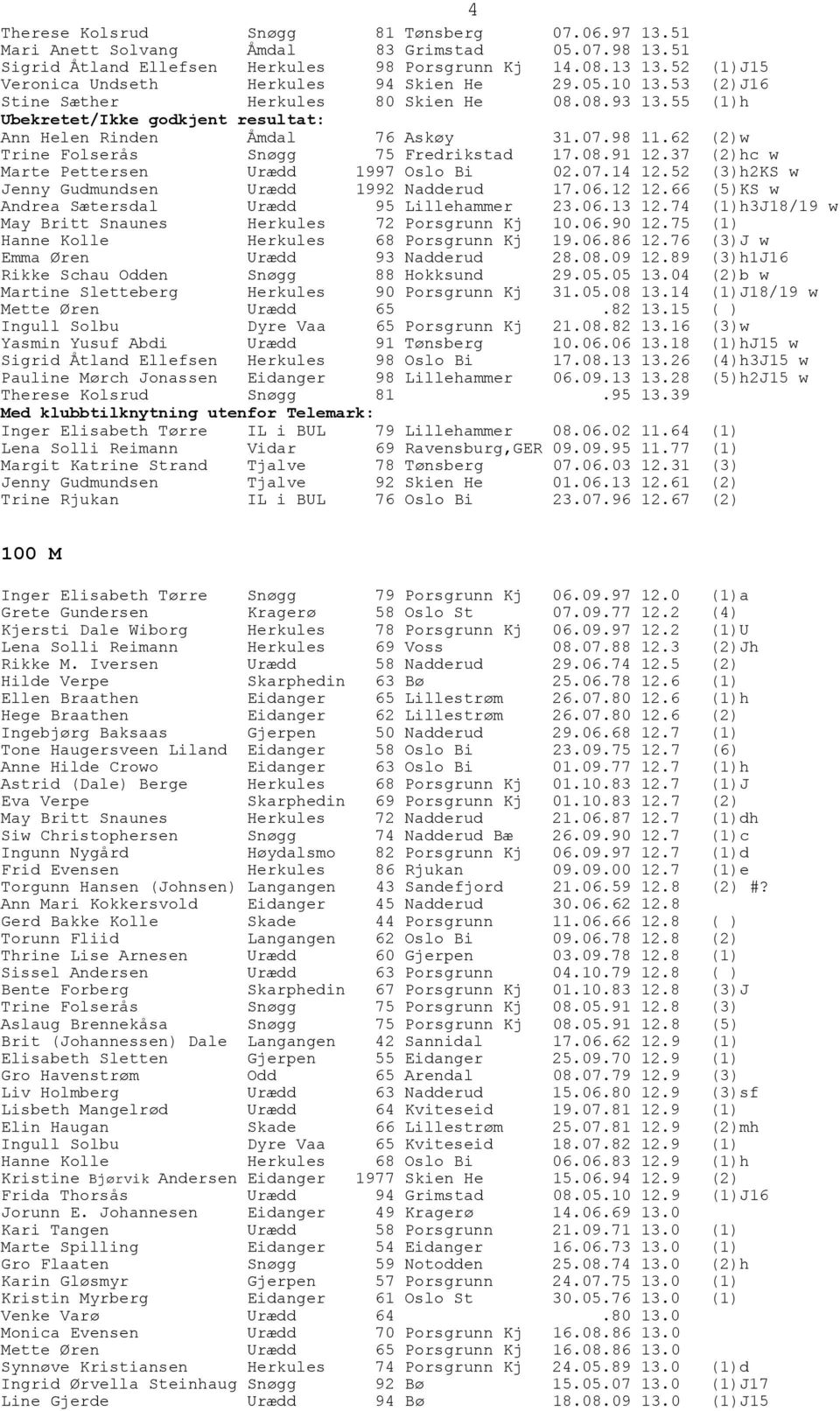 98 11.62 (2)w Trine Folserås Snøgg 75 Fredrikstad 17.08.91 12.37 (2)hc w Marte Pettersen Urædd 1997 Oslo Bi 02.07.14 12.52 (3)h2KS w Jenny Gudmundsen Urædd 1992 Nadderud 17.06.12 12.