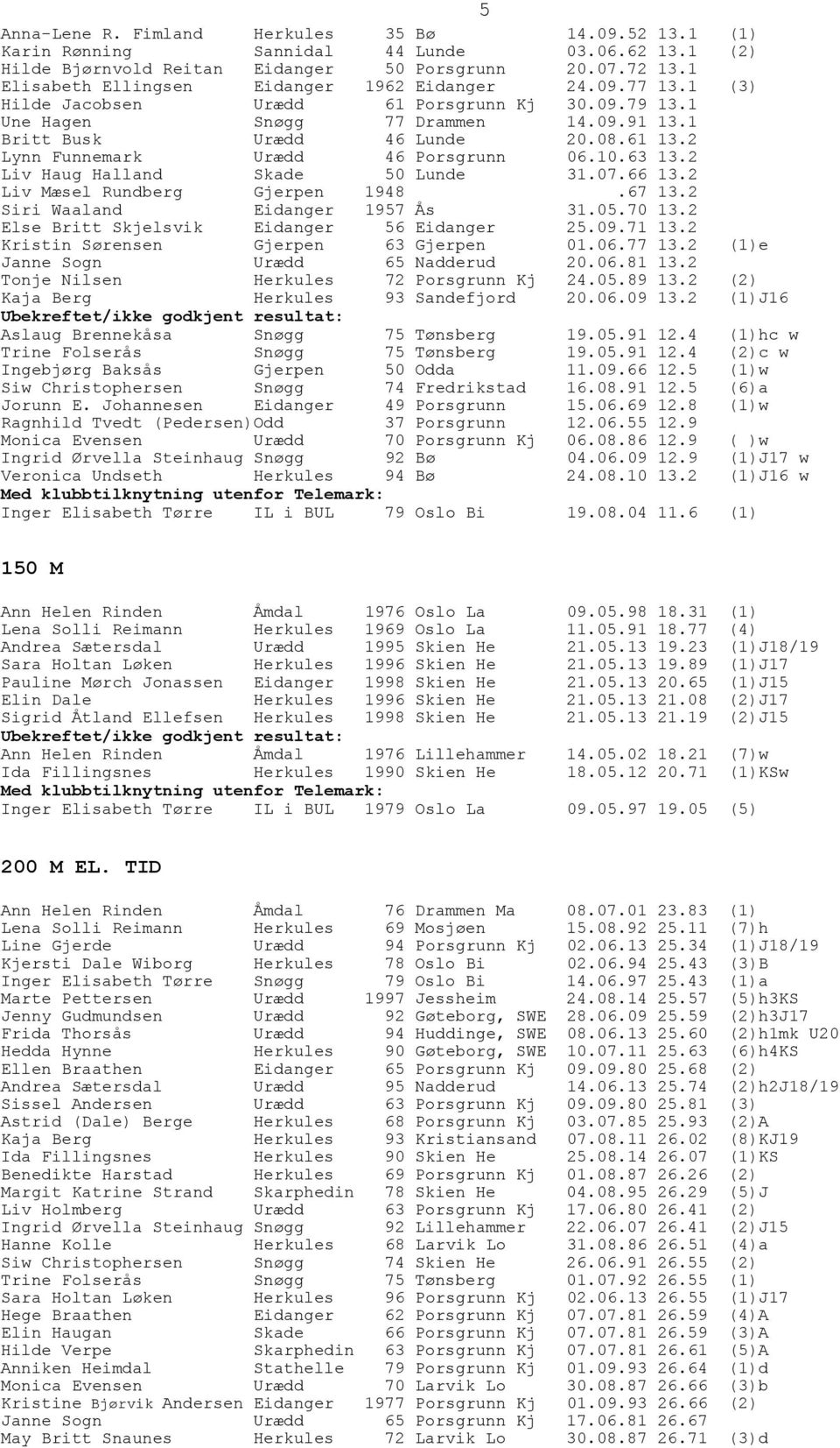 2 Lynn Funnemark Urædd 46 Porsgrunn 06.10.63 13.2 Liv Haug Halland Skade 50 Lunde 31.07.66 13.2 Liv Mæsel Rundberg Gjerpen 1948.67 13.2 Siri Waaland Eidanger 1957 Ås 31.05.70 13.