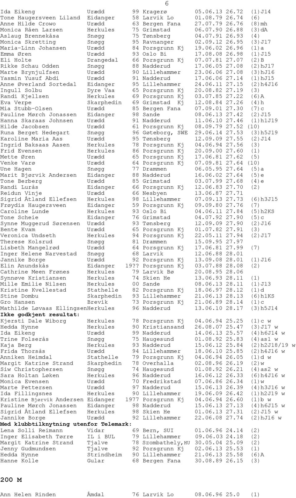 96 (1)a Emma Øren Urædd 93 Oslo Bi 17.08.08 26.98 (1)J15 Eli Holte Drangedal 66 Porsgrunn Kj 07.07.81 27.07 (2)B Rikke Schau Odden Snøgg 88 Nadderud 17.06.05 27.