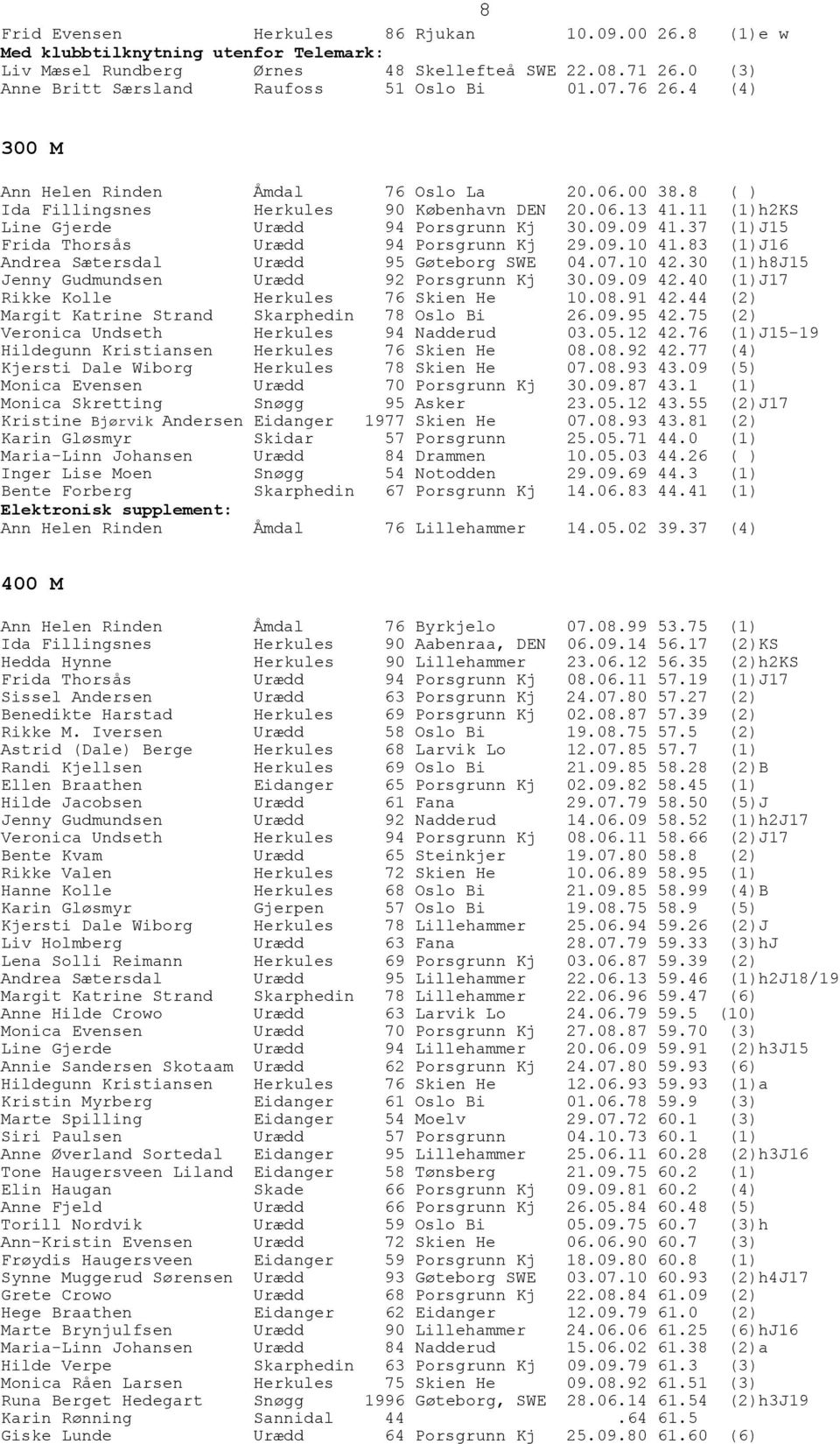 37 (1)J15 Frida Thorsås Urædd 94 Porsgrunn Kj 29.09.10 41.83 (1)J16 Andrea Sætersdal Urædd 95 Gøteborg SWE 04.07.10 42.30 (1)h8J15 Jenny Gudmundsen Urædd 92 Porsgrunn Kj 30.09.09 42.