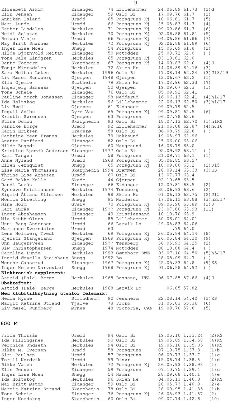 81 (5) Reidun Vinje Urædd 66 Porsgrunn Kj 04.06.86 61.86 (7) May Britt Snaunes Herkules 72 Porsgrunn Kj 02.06.88 61.89 (6) Inger Lise Moen Snøgg 54 Porsgrunn 15.06.69 61.