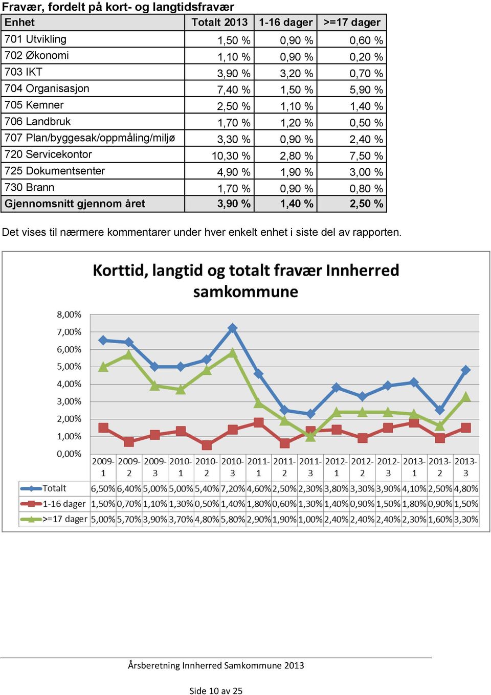 Plan/byggesak/oppmåling/miljø 3,30 % 0,90 % 2,40 % 720 Servicekontor 10,30 % 2,80 % 7,50 % 725 Dokumentsenter 4,90 % 1,90 % 3,00 % 730 Brann 1,70