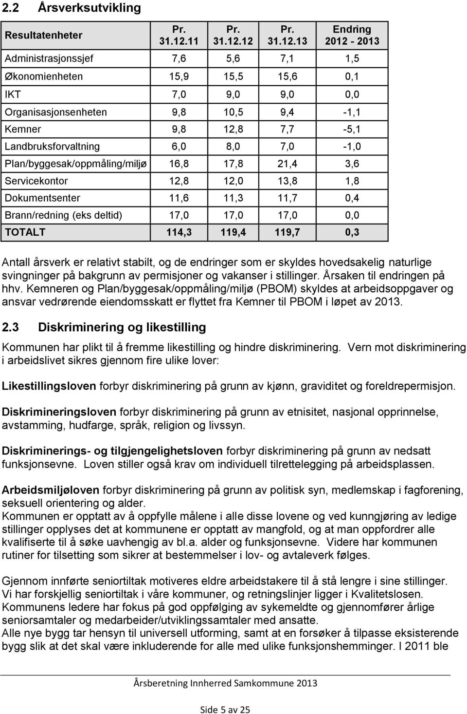 12 Pr. 31.12.13 Endring - Administrasjonssjef 7,6 5,6 7,1 1,5 enheten 15,9 15,5 15,6 0,1 IKT 7,0 9,0 9,0 0,0 Organisasjonsenheten 9,8 10,5 9,4-1,1 Kemner 9,8 12,8 7,7-5,1 Landbruksforvaltning 6,0 8,0