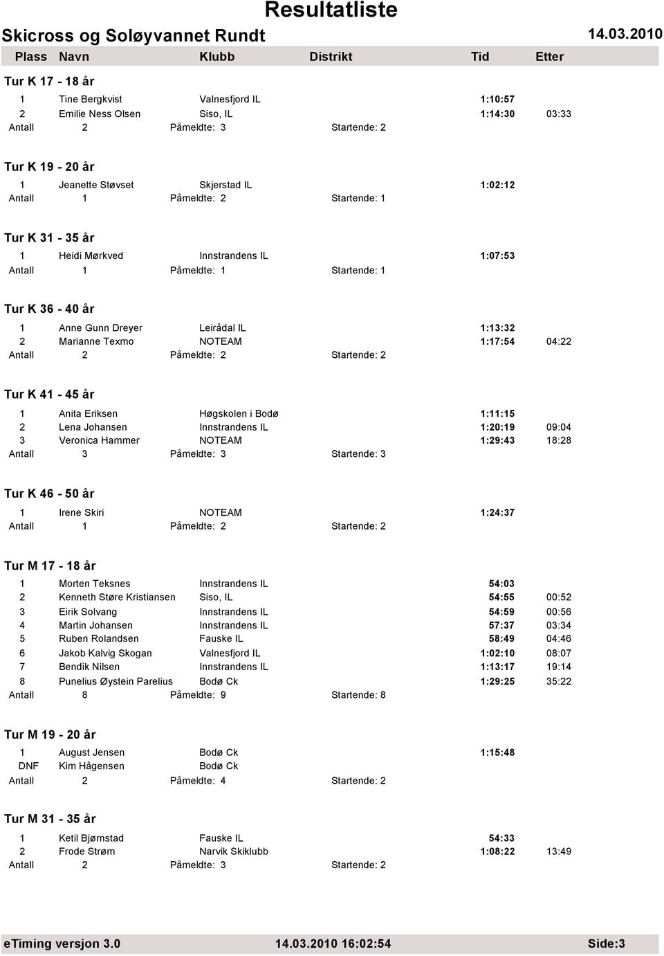 Høgskolen i Bodø 1:11:15 2 Lena Johansen Innstrandens IL 1:20:19 09:04 3 Veronica Hammer NOTEAM 1:29:43 18:28 Tur K 46-50 år 1 Irene Skiri NOTEAM 1:24:37 Tur M 17-18 år 1 Morten Teksnes Innstrandens