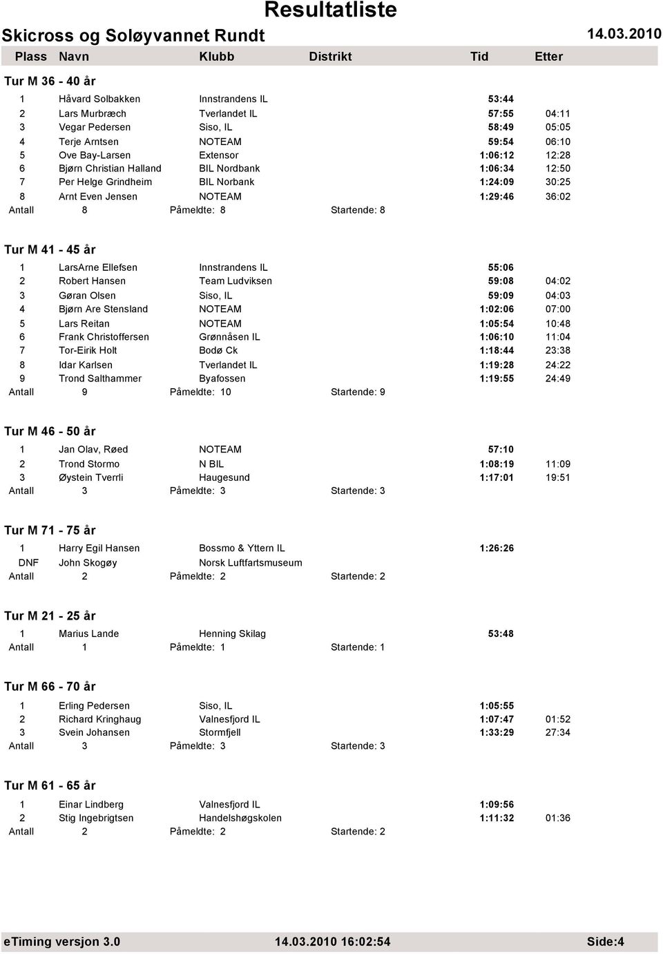 41-45 år 1 LarsArne Ellefsen Innstrandens IL 55:06 2 Robert Hansen Team Ludviksen 59:08 04:02 3 Gøran Olsen Siso, IL 59:09 04:03 4 Bjørn Are Stensland NOTEAM 1:02:06 07:00 5 Lars Reitan NOTEAM